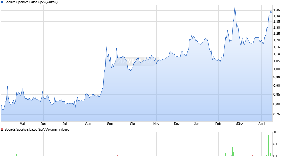 Societa Sportiva Lazio Chart