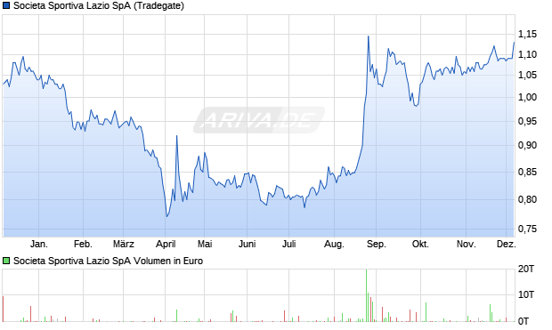 Societa Sportiva Lazio Aktie Chart