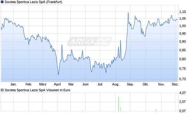 Societa Sportiva Lazio Aktie Chart