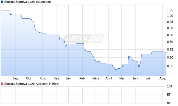 Societa Sportiva Lazio Aktie Chart