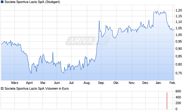 Societa Sportiva Lazio Aktie Chart