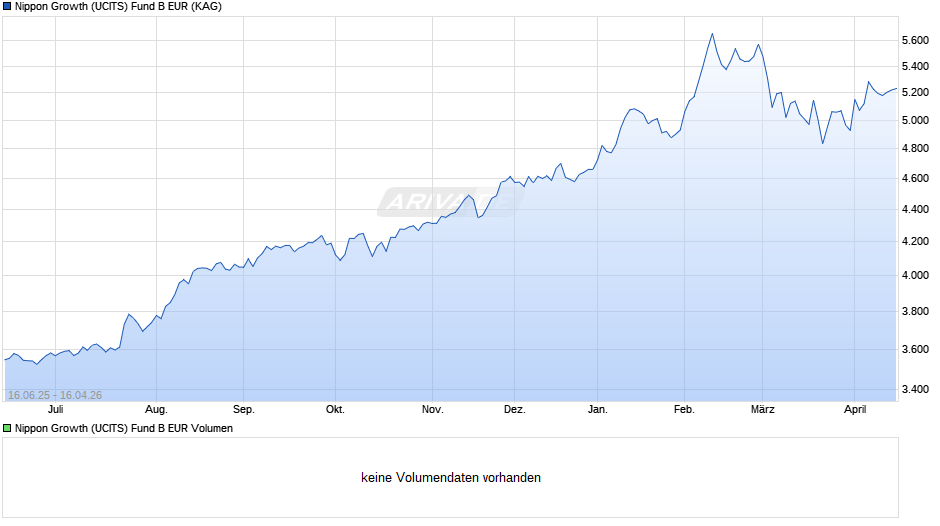 Nippon Growth (UCITS) Fund B EUR Chart