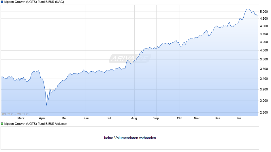 Nippon Growth (UCITS) Fund B EUR Chart
