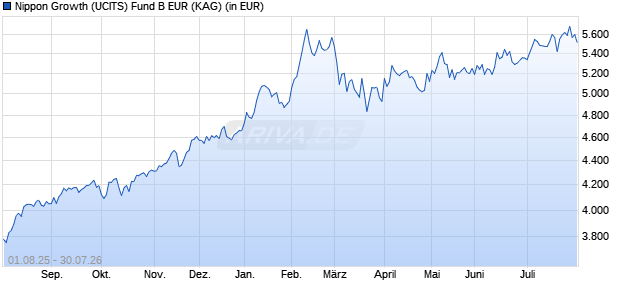 Performance des Nippon Growth (UCITS) Fund B EUR (WKN A1T97E, ISIN IE00B95WDX70)