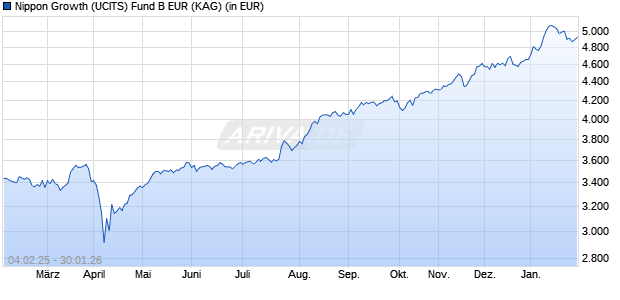 Performance des Nippon Growth (UCITS) Fund B EUR (WKN A1T97E, ISIN IE00B95WDX70)