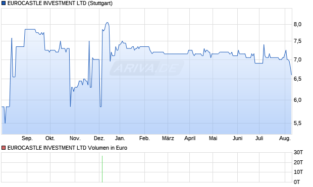 EUROCASTLE INVESTMENT LTD Aktie Chart