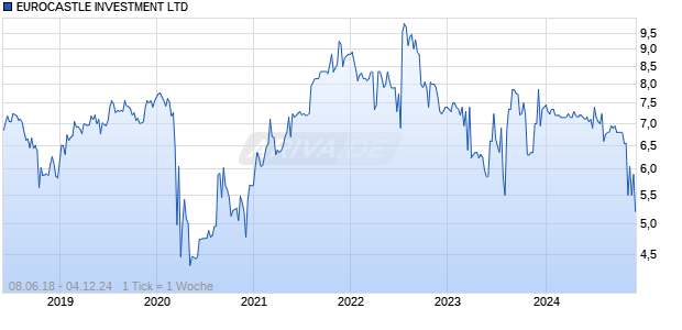 EUROCASTLE INVESTMENT LTD Chart