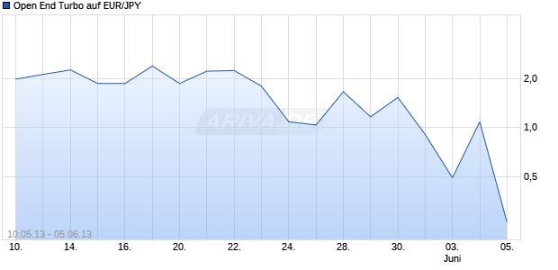 Open End Turbo auf EUR/JPY [HSBC Trinkaus & Burkhardt AG] Chart