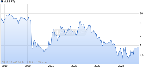Tellurian Inc. Chart