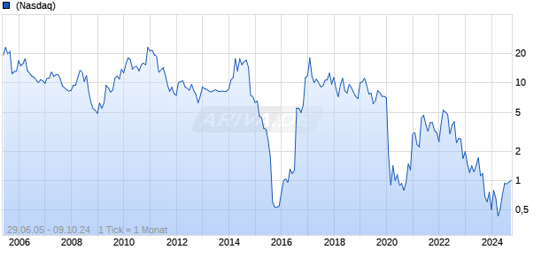 Tellurian Inc. Chart