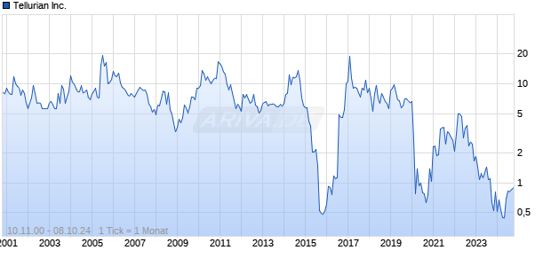 Tellurian Inc. Chart