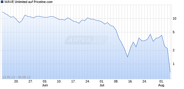 WAVE Unlimited auf Priceline.com [Deutsche Bank AG] Chart