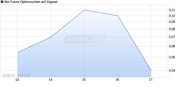 Mini Future Optionsschein auf Gigaset [DZ Bank AG] Chart
