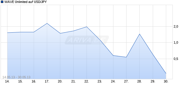 WAVE Unlimited auf USD/JPY [Deutsche Bank AG] Chart