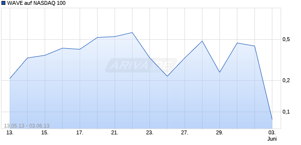WAVE auf NASDAQ 100 [Deutsche Bank AG] Chart