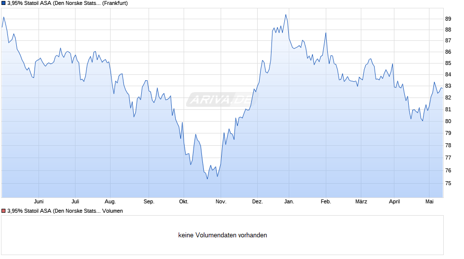 3,95% Statoil ASA (Den Norske Stats Oljeselskap) 13/43 auf Festzins Chart
