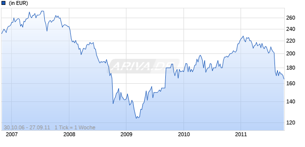 JPM Europe Recovery A (acc) - EUR Chart