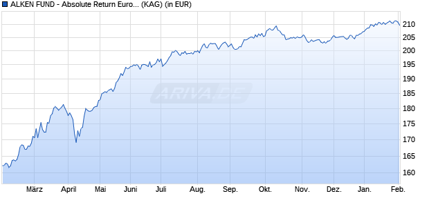 Performance des ALKEN FUND - Absolute Return Europe EU1 (WKN A1T7FE, ISIN LU0866838229)