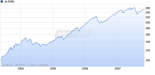 JPM Europe Recovery D (acc) - EUR Chart