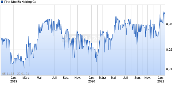 First Nbc Bk Holding Co Chart