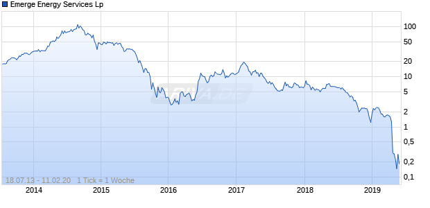 Emerge Energy Services Lp Chart