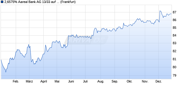 2,6575% Aareal Bank AG 13/33 auf Festzins (WKN A1RE4L, ISIN DE000A1RE4L8) Chart