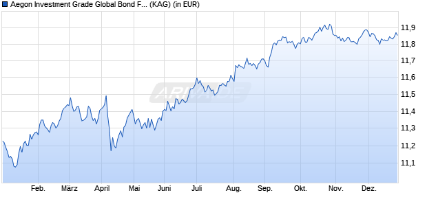 Performance des Aegon Investment Grade Global Bond Fund A EUR Acc. Hedged (WKN A1XDCW, ISIN IE00B296XX62)