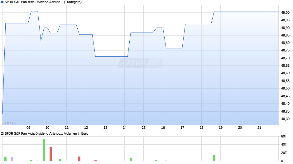 SPDR S&P Pan Asia Dividend Aristocrats UCITS ETF Chart