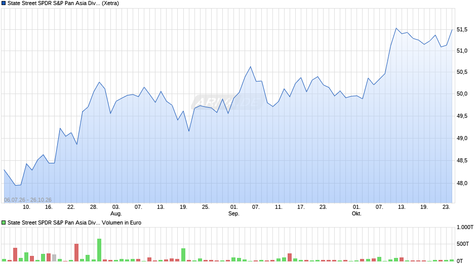 SPDR S&P Pan Asia Dividend Aristocrats UCITS ETF Chart