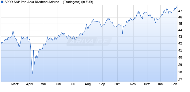 Performance des SPDR S&P Pan Asia Dividend Aristocrats UCITS ETF (WKN A1T8GC, ISIN IE00B9KNR336)