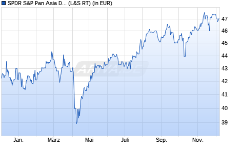 Performance des SPDR S&P Pan Asia Dividend Aristocrats UCITS ETF (WKN A1T8GC, ISIN IE00B9KNR336)