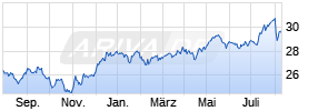 SPDR S&P Global Dividend Aristocrats UCITS ETF Chart