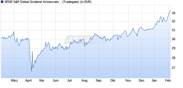 Performance des SPDR S&P Global Dividend Aristocrats UCITS ETF (WKN A1T8GD, ISIN IE00B9CQXS71)