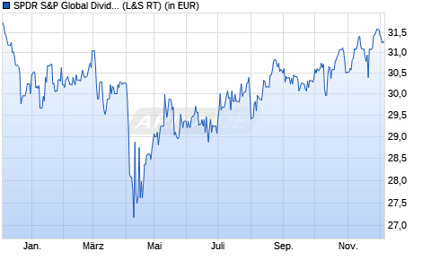 Performance des SPDR S&P Global Dividend Aristocrats UCITS ETF (WKN A1T8GD, ISIN IE00B9CQXS71)
