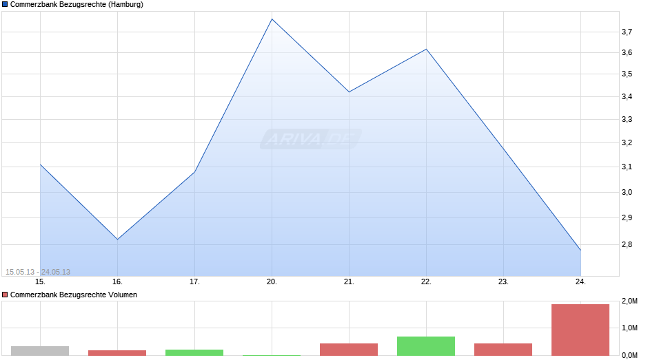 Commerzbank Bezugsrechte Chart