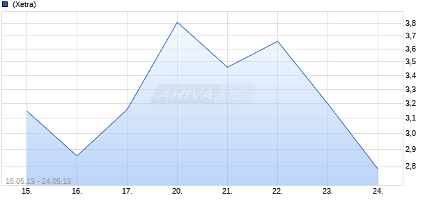 Commerzbank Bezugsrechte Chart