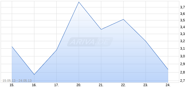 Commerzbank Bezugsrechte Chart