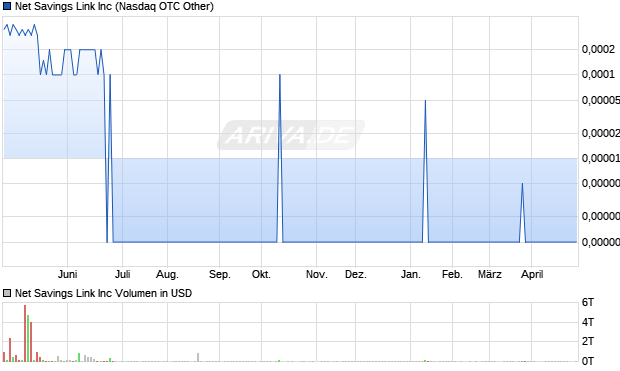 Net Savings Link Aktie Chart