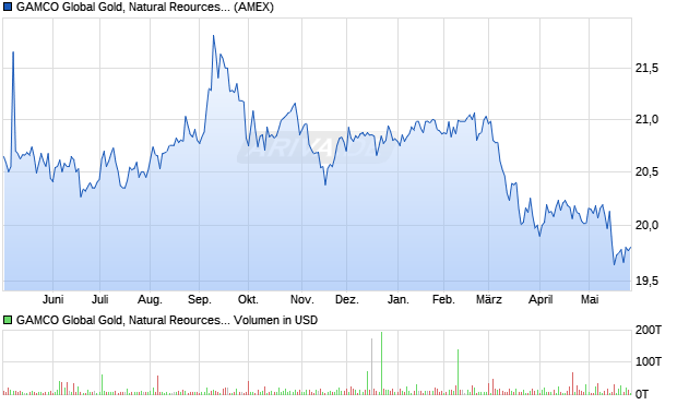 GAMCO Global Gold, Natural Reources & Aktie Chart
