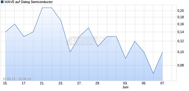 WAVE auf Dialog Semiconductor [Deutsche Bank AG] Chart