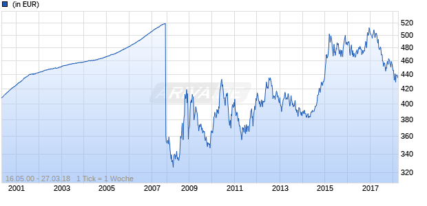 BL-Short Term Dollar B Chart