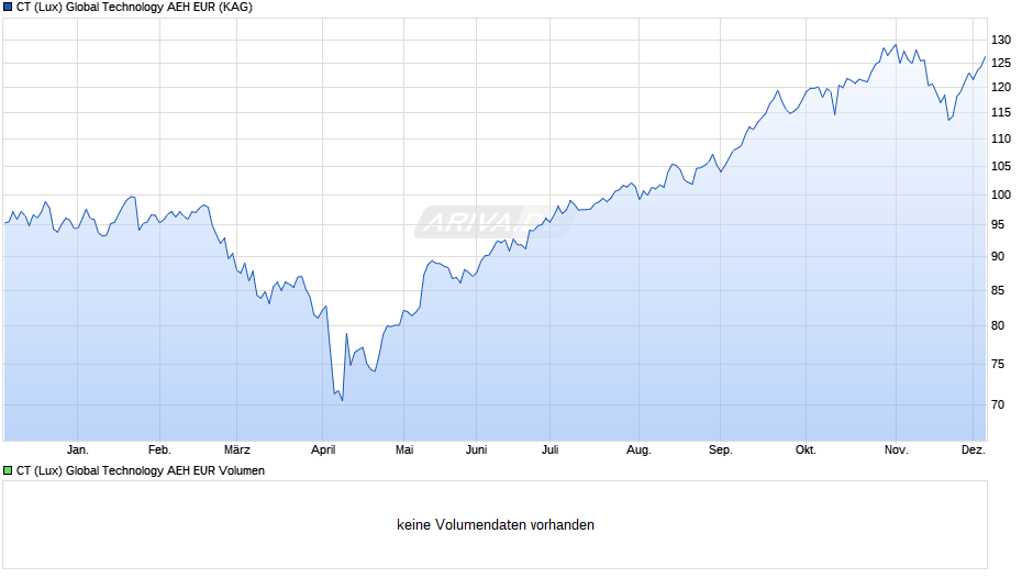 CT (Lux) Global Technology AEH EUR Chart