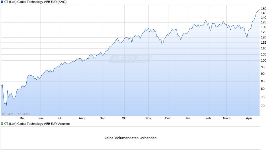 CT (Lux) Global Technology AEH EUR Chart