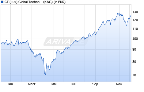 Performance des CT (Lux) Global Technology AEH EUR (WKN A1CU1Z, ISIN LU0444972557)
