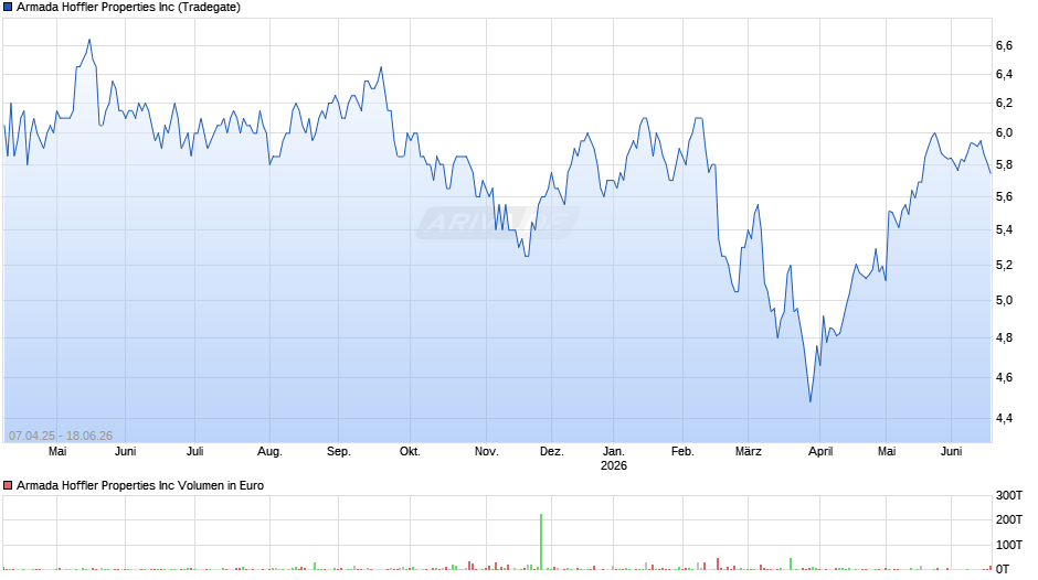 Armada Hoffler Properties Chart