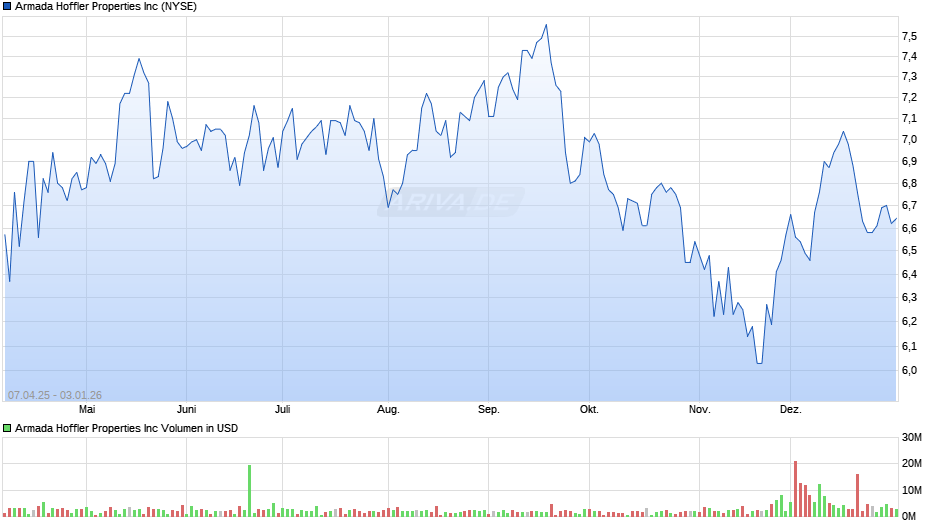 Armada Hoffler Properties Chart
