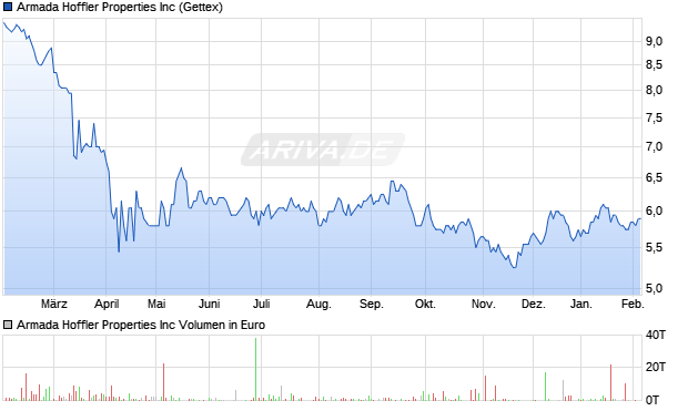 Armada Hoffler Properties Aktie Chart