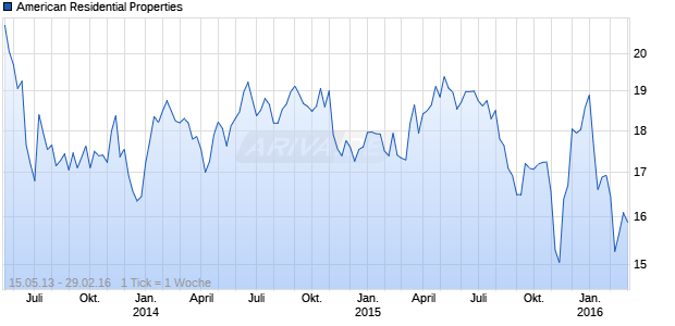 American Residential Properties Chart