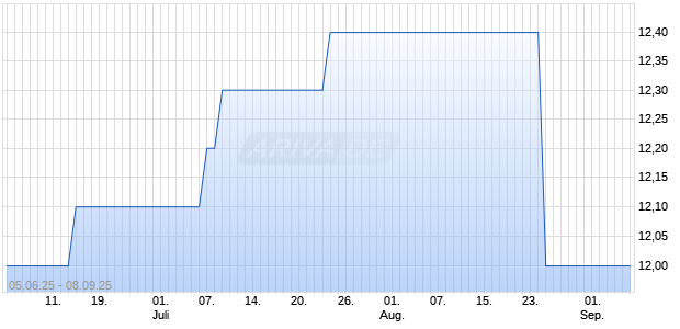 MFI Condor Ord Shs Chart