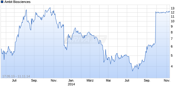 Ambit Biosciences Chart